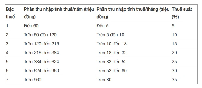 Từ 1/1/2026, lương 20 triệu đóng thuế TNCN bao nhiêu?