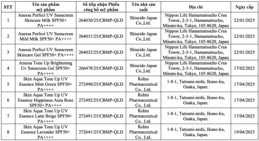 Thu hồi phiếu công bố của hơn 20 mỹ phẩm nhập khẩu: Có cả kem chống nắng Skin Aqua, Anessa; sữa rửa mặt 