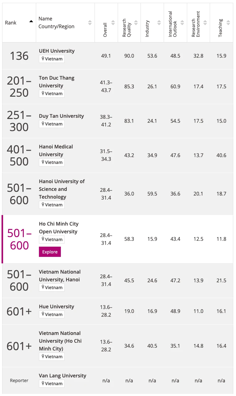 Lần đầu tiên Việt Nam có đại học lọt top 150 trường tốt nhất châu Á