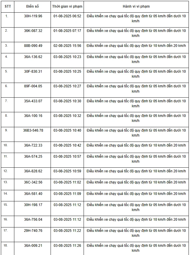354 xe có biển số sau nhanh chóng nộp phạt nguội theo Nghị định 168: Vi phạm cùng 1 lỗi mức phạt lên tới 8 triệu đồng