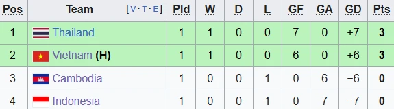 Diễn biến Việt Nam vs Indonesia: Tuyển Việt Nam 