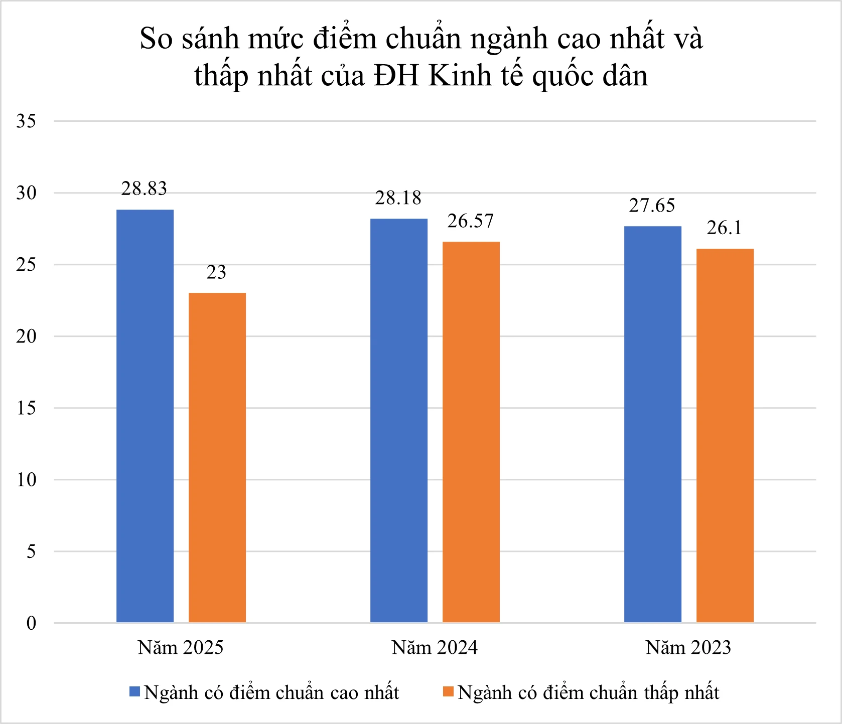 So kè điểm chuẩn ngành hot của 4 