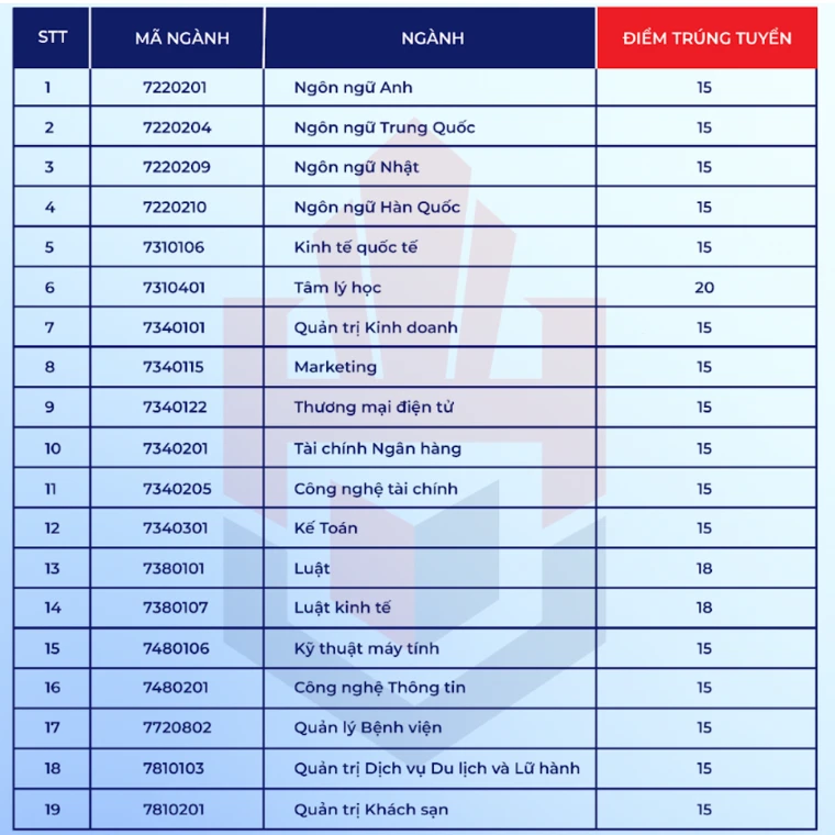 Trường đại học đầu tiên công bố điểm chuẩn đã phải rút lại, hàng loạt trường khác lùi thời hạn vì một thay đổi 