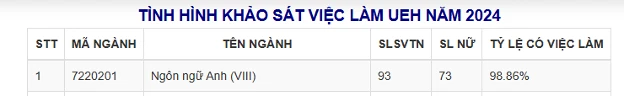 1 ngành ngôn ngữ 99% sinh viên tốt nghiệp có việc làm tại 