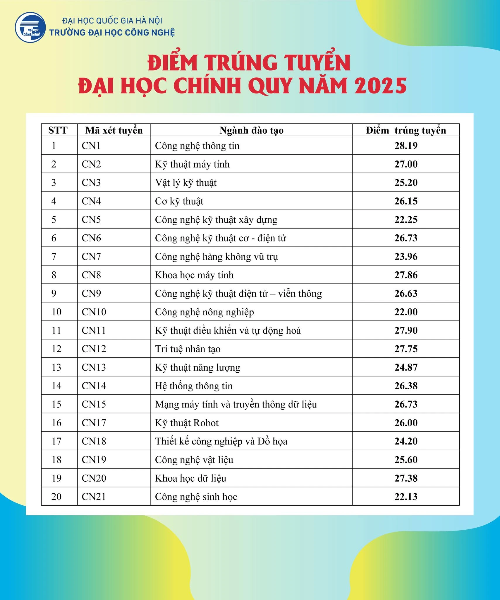 Ngành học cực hot, suốt 20 năm đều có điểm chuẩn cao nhất trường ĐH Công nghệ - nơi 