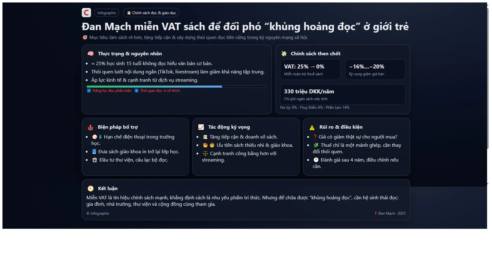 Đan Mạch miễn thuế sách vì 1/4 học sinh 15 tuổi ‘yếu’ khả năng đọc hiểu văn bản đơn giản, giới trẻ ngày này chỉ thích lướt Tiktok, xem livestream