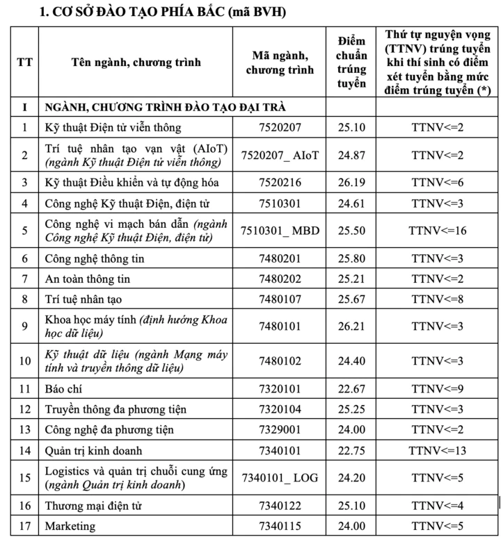 Học viện Công nghệ Bưu chính viễn thông lấy điểm chuẩn 21-26,21