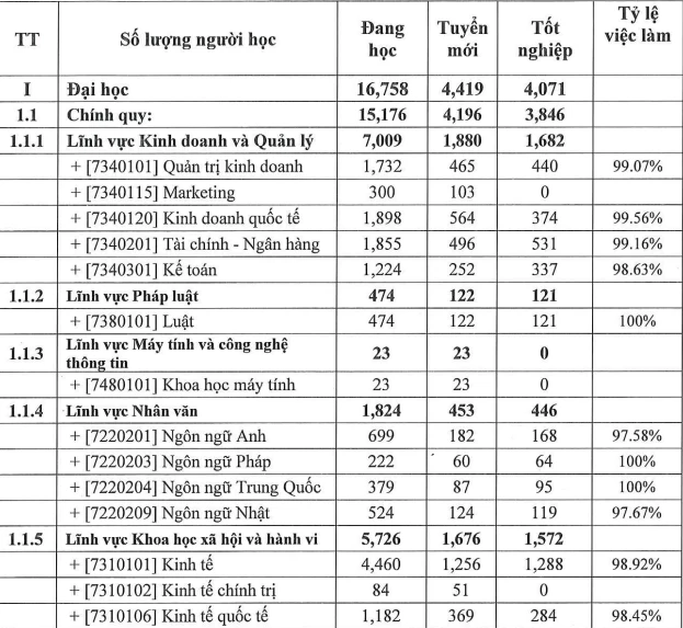 2 ngành ngôn ngữ 100% sinh viên ra trường được “săn đón”, có việc làm tại Ngoại thương: Không phải tiếng Nhật hay tiếng Anh