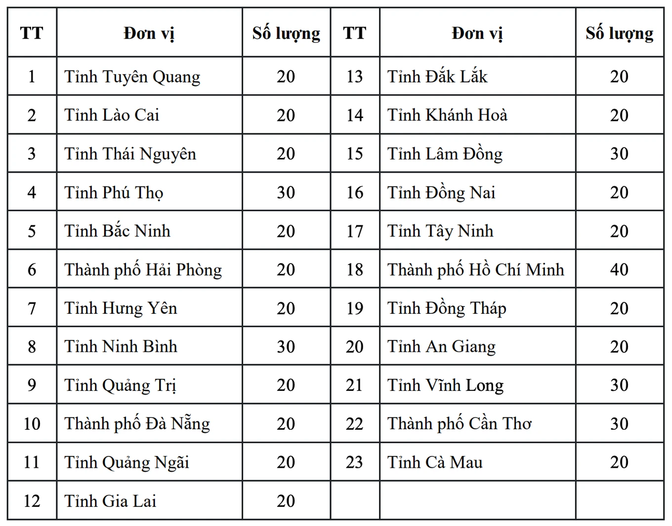 TP.HCM được cử thí sinh thi học sinh giỏi quốc gia nhiều nhất cả nước