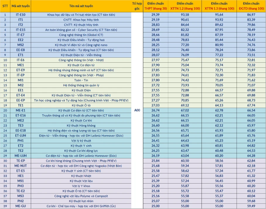 Học ngành có điểm chuẩn 29,39 điểm cao nhất Bách khoa Hà Nội, ra trường lương tháng bao nhiêu?