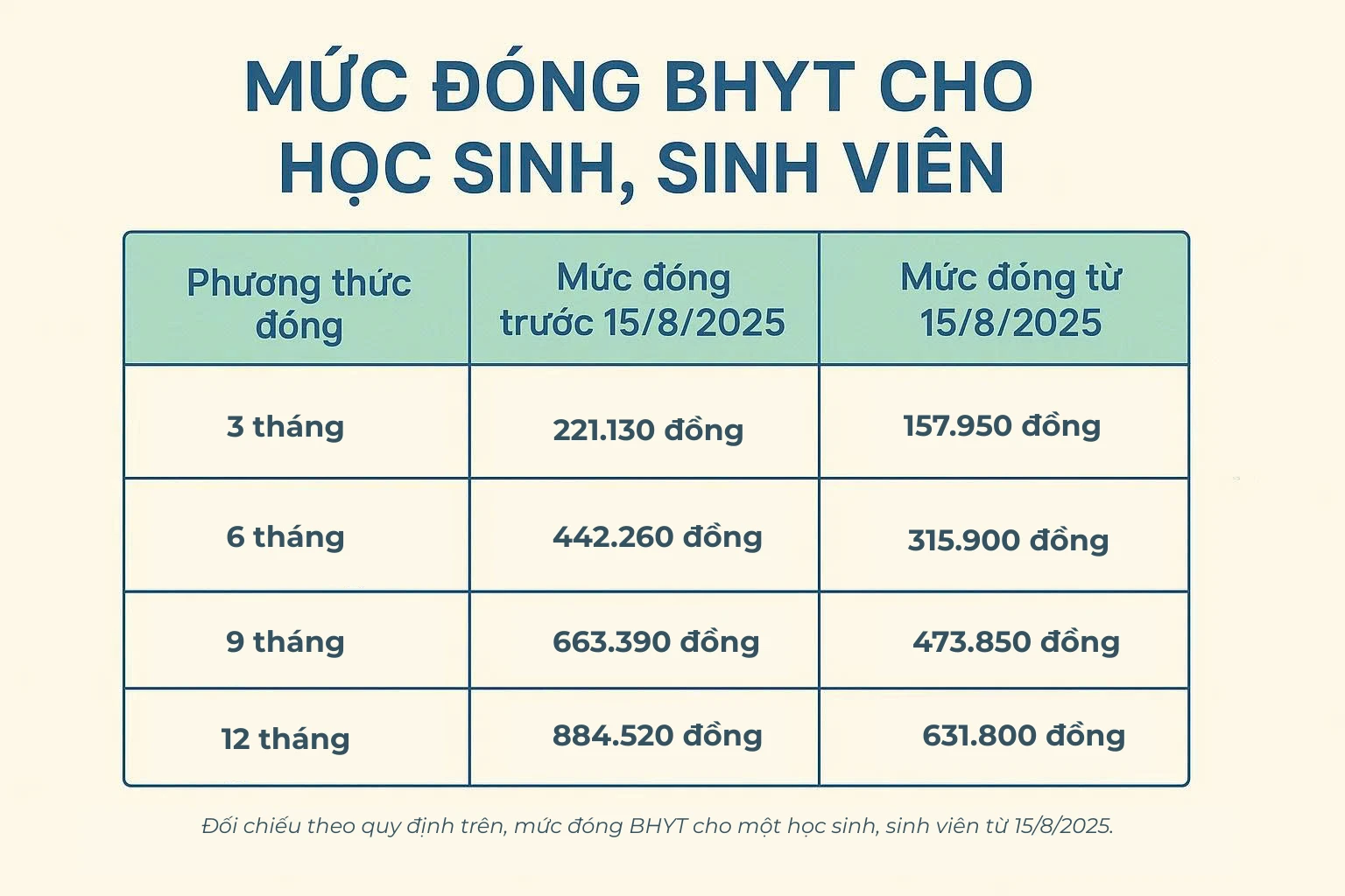 Ngày mai, quy định mới về mức đóng BHYT của học sinh, sinh viên chính thức có hiệu lực