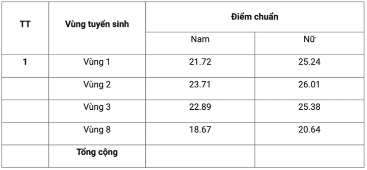 Điểm chuẩn Học viện Cảnh sát Nhân dân từ 18,67 đến 26,01