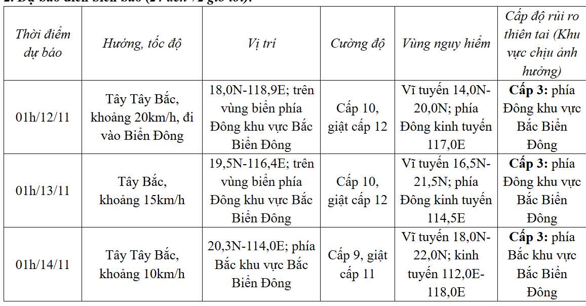 Đêm 11/11, bão Toraji sẽ đi vào Biển Đông, bão số 7 tiếp tục suy yếu dần