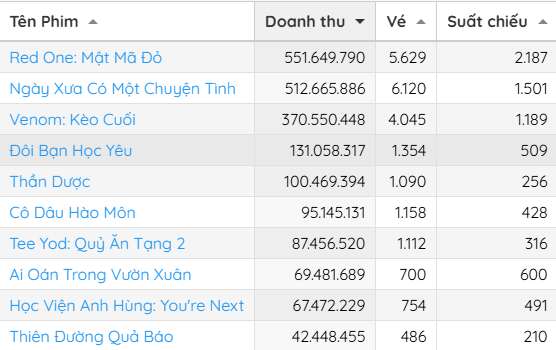 Bom tấn mới chiếu đã đứng top 1 phòng vé Việt, nam chính là người đàn ông đẹp trai nhất thế giới