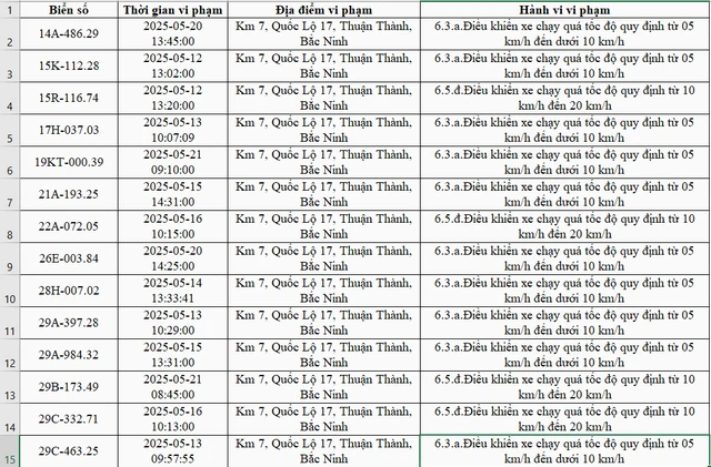 128 xe có biển số sau đều phạm lỗi chạy quá tốc độ trên cùng 1 đoạn đường: Nhanh chóng nộp phạt nguội theo Nghị định 168