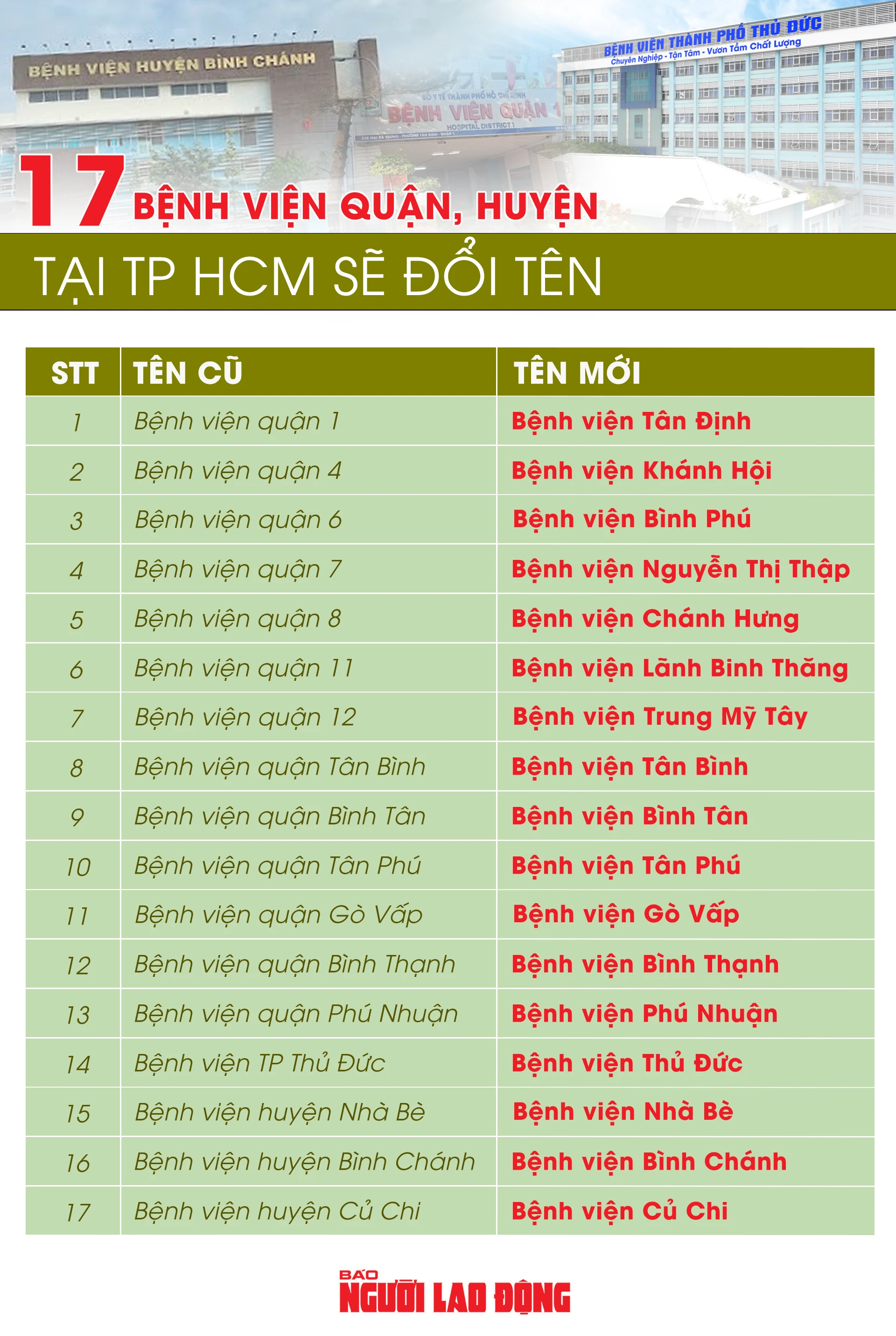 Chi tiết tên gọi mới của 17 bệnh viện quận, huyện tại TP HCM