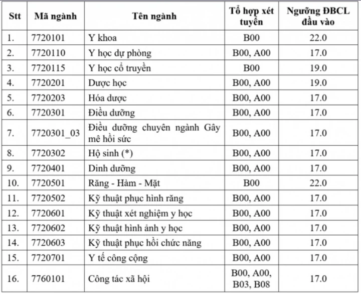 Điểm sàn xét tuyển các trường Y Dược chỉ từ 17-22