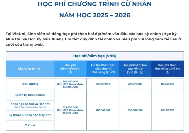 Không phải RMIT, ĐH của tỷ phú Phạm Nhật Vượng soán ngôi vị trí trường có học phí cao nhất Việt Nam: Tiền học bằng cả căn chung cư nhưng cơ hội việc làm thế nào?