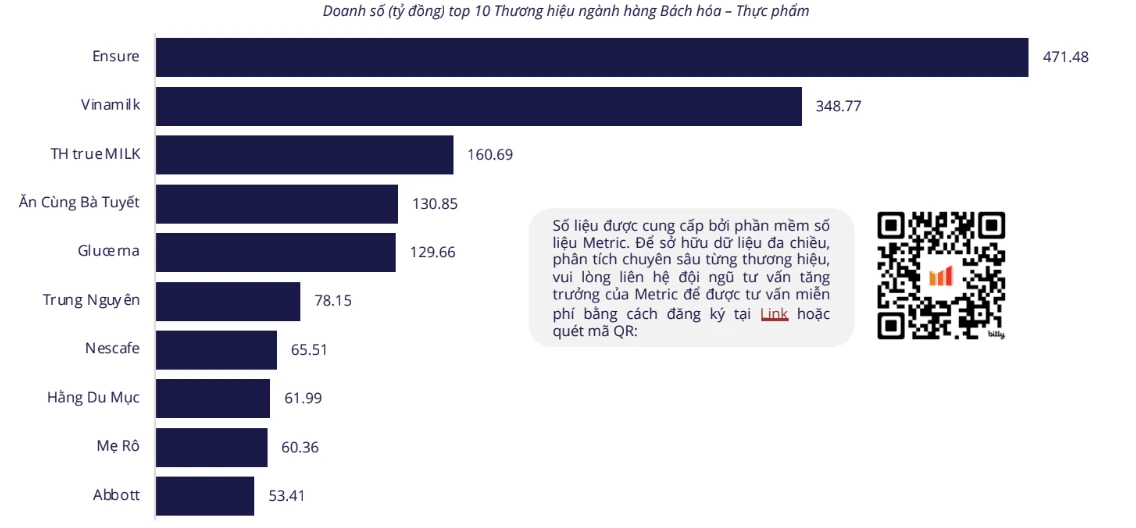Doanh số “Ăn Cùng Bà Tuyết” vượt mặt nhiều thương hiệu đình đám