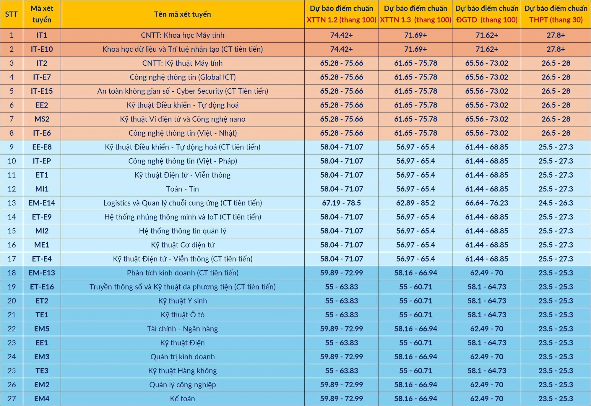 Những khối ngành nào sẽ dẫn đầu điểm chuẩn xét tuyển đại học 2025?