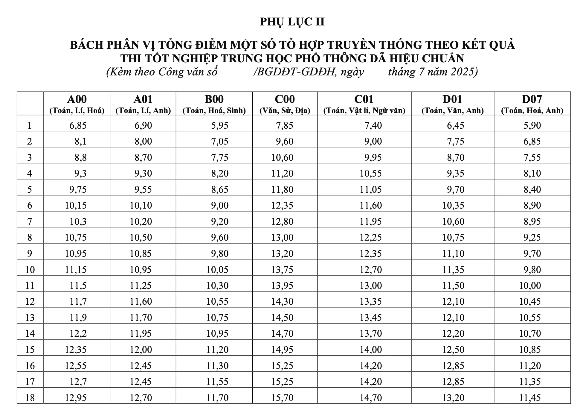 Bộ GD&ĐT công bố quy đổi 7 tổ hợp: 28,75 điểm khối A tương đương 29 điểm khối C