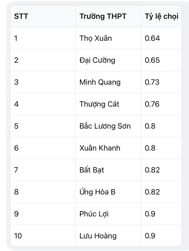 Top trường có điểm chuẩn lớp 10 thấp nhất Hà Nội, trung bình 3,33 điểm/môn trúng tuyển
