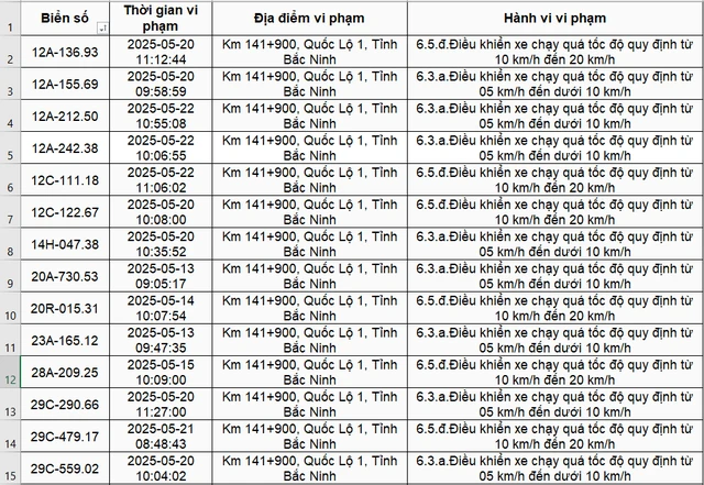 187 xe có biển số sau đều phạm lỗi chạy quá tốc độ trên Quốc lộ 1: Nhanh chóng nộp phạt nguội theo Nghị định 168
