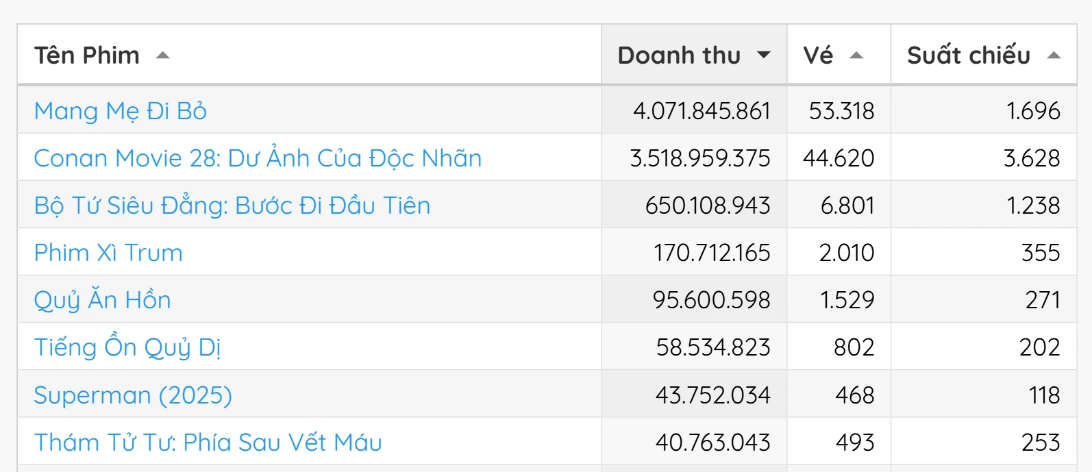 Cuối cùng cũng có phim Việt lật đổ được Conan, trình ai chấm mà chưa chiếu đã top 1 phòng vé