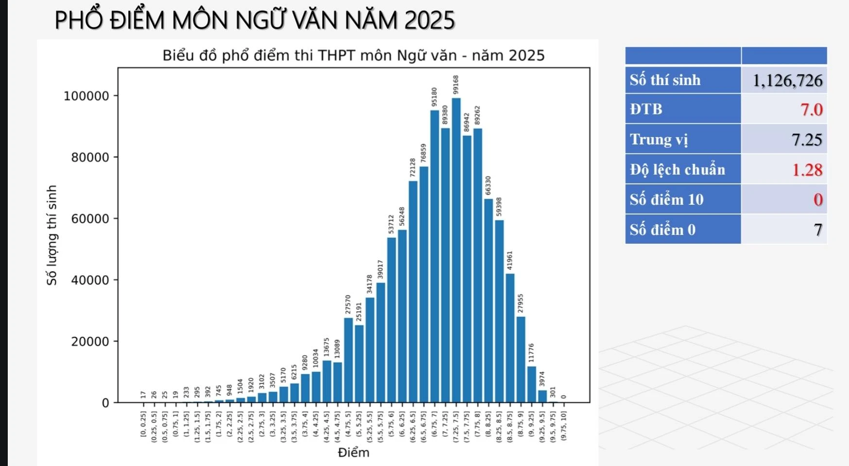 Phổ điểm thi tốt nghiệp THPT 2025 tất cả 12 môn: Toán siêu khó nhưng điểm 10 tăng hơn 500 bài, tiếng Anh 28 thí sinh bị điểm liệt!