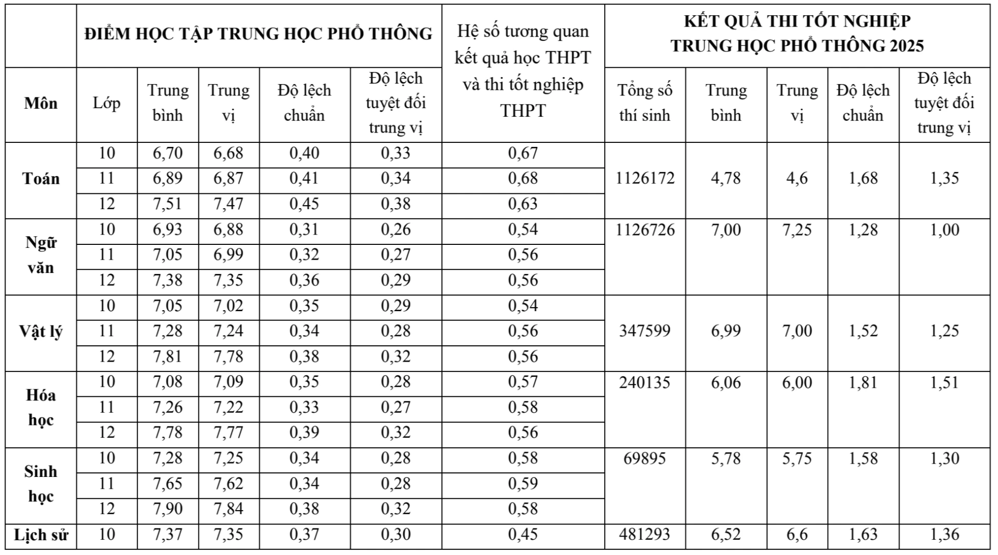 Kết quả thi tốt nghiệp THPT thấp hơn điểm học bạ 2,26