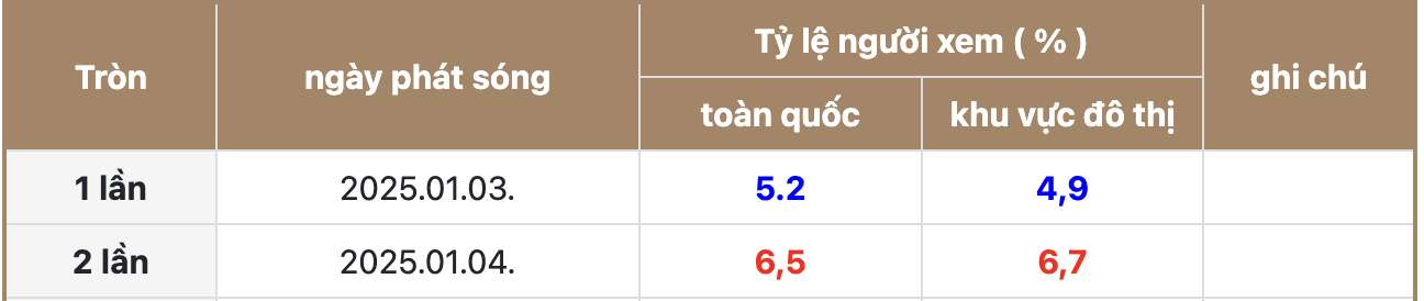 Phim Hàn hay đến mức rating tăng 125% chỉ sau 1 tập, nam chính vừa đẹp trai vừa tinh tế ai thấy cũng mê