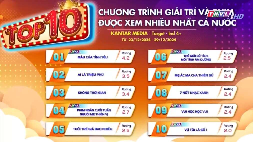 Phim Việt mới chiếu đã chiếm top 1 rating cả nước: Nữ chính hack tuổi quá đỉnh, U40 mà trẻ như mới vào nghề