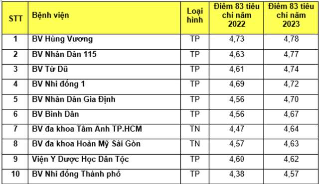 Top 5 bệnh viện đạt điểm chất lượng cao tại TP HCM