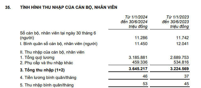 Thu nhập nhân viên Techcombank tăng mạnh, đạt kỷ lục 53 triệu đồng/người/tháng