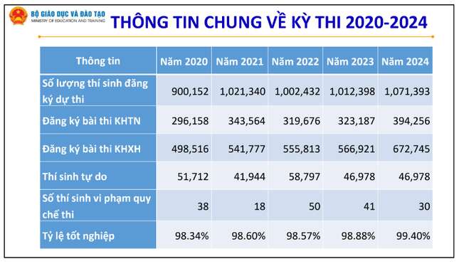 Đề xuất không công bố điểm trúng tuyển đại học trước 31/5