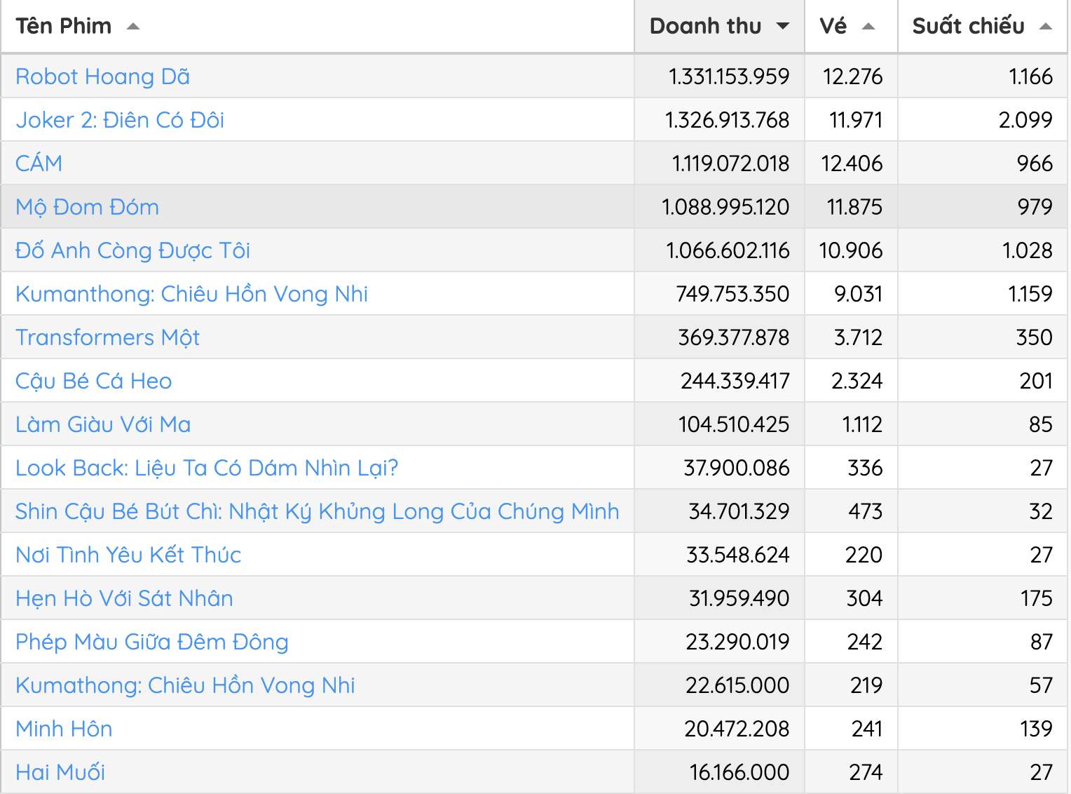 Siêu phẩm mới chiếu 1 ngày đã đứng top 1 phòng vé Việt, netizen khen nức nở “hay nhất thập kỷ”