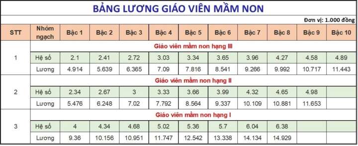 Lương giáo viên các cấp hiện nay thế nào?