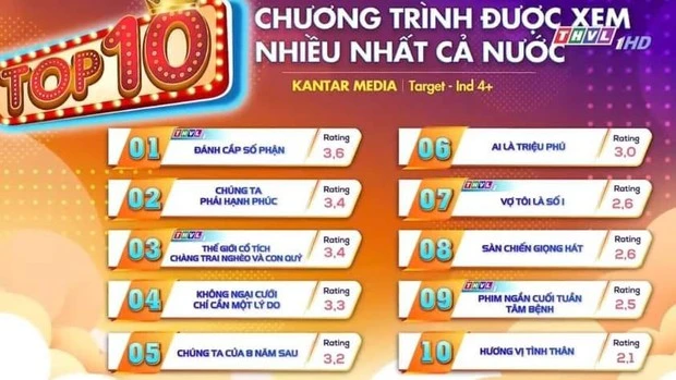 Phim Việt rating cao nhất cả nước tụt dốc tới ngỡ ngàng, bị khán giả bỏ xem vì kịch bản cũ rích