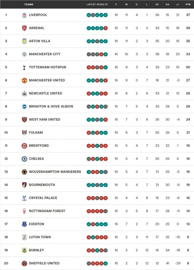 Bảng xếp hạng Ngoại hạng Anh mới nhất: Liverpool soán ngôi Arsenal, MU xa top 4