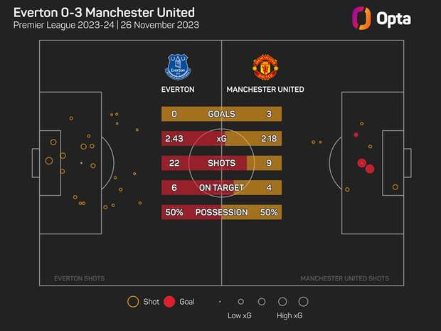 Thống kê: Man Utd 'đánh lừa' cổ động viên, thắng đậm chưa chắc là đá hay