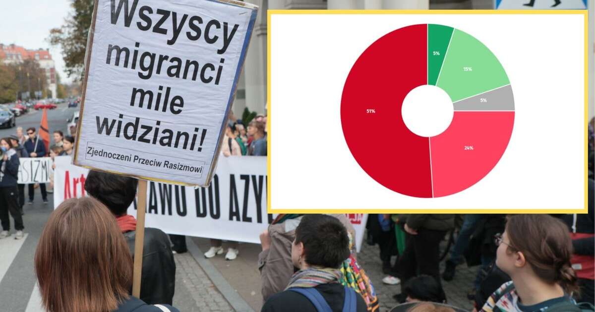 Polacy zgodni w sprawie migrantów. Jednoznaczny wynik sondażu