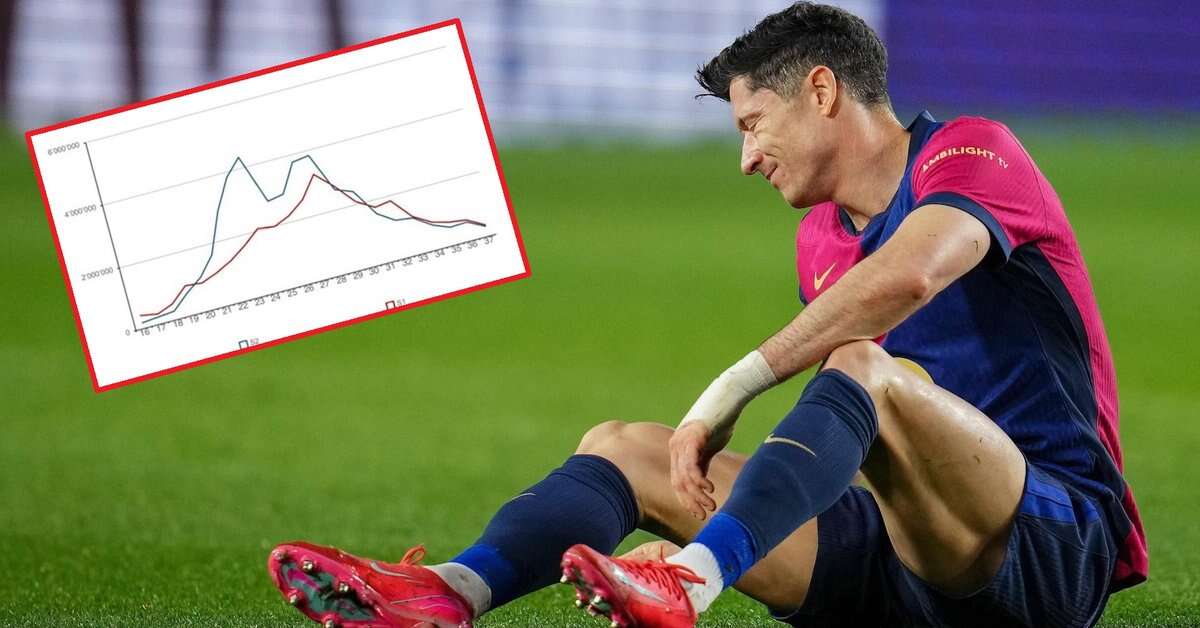 Dziś w Polsce na takich jak Robert Lewandowski się nie stawia. To systemowy błąd