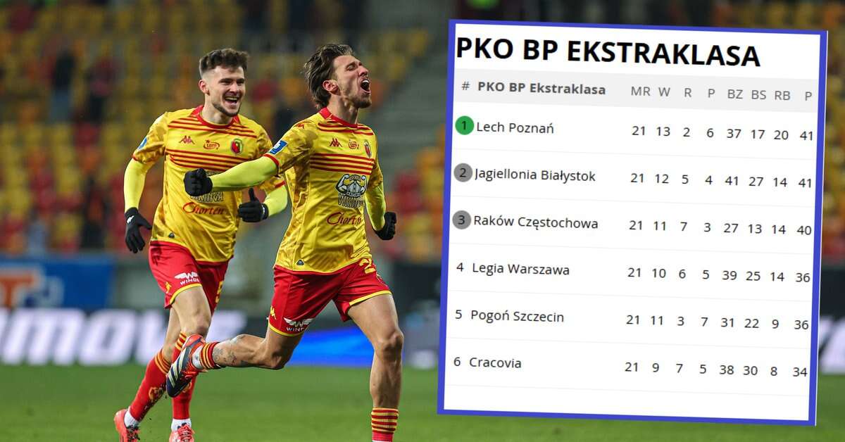 Jagiellonia zrównała się z liderem! Spore zmiany na szczycie [TABELA]