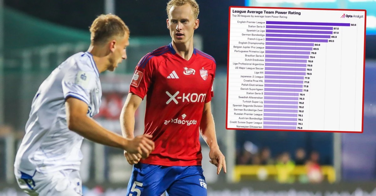 Ekstraklasa lepsza od ligi saudyjskiej. Oto gdzie jesteśmy w świecie