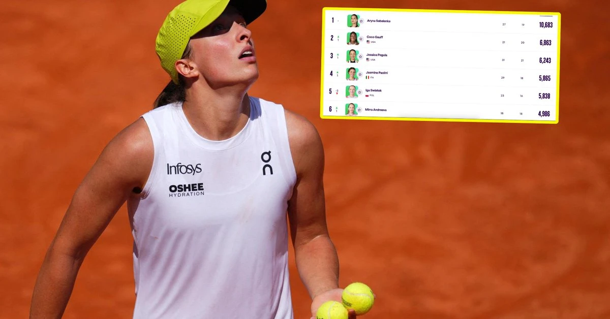 Ziścił się czarny scenariusz dla Świątek. Oto skutki rankingu WTA