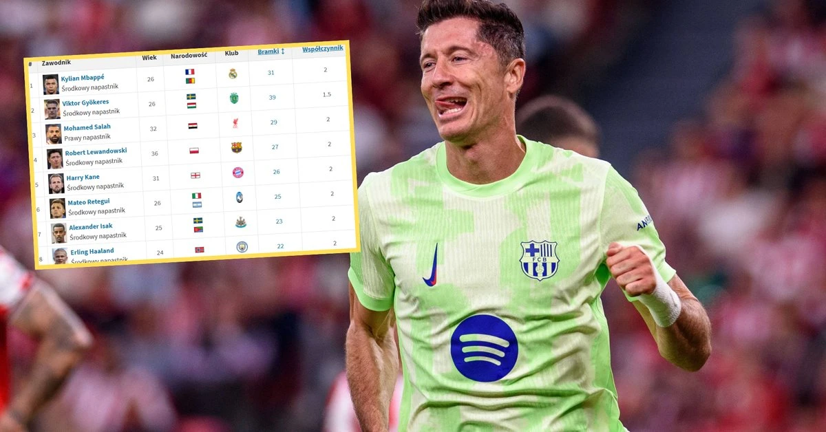 Nie tylko Kylian Mbappe wyprzedził Roberta Lewandowskiego w wyścigu o Złotego Buta