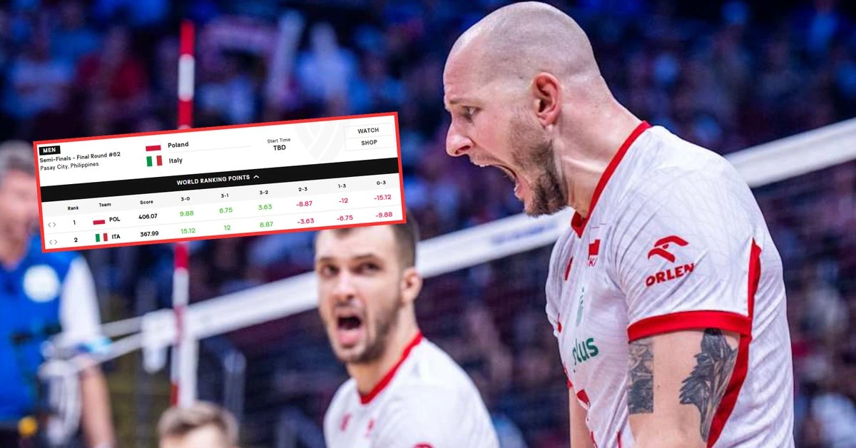 Światowy ranking po meczu Polski mówi jedno. Potężne ryzyko w półfinale MŚ