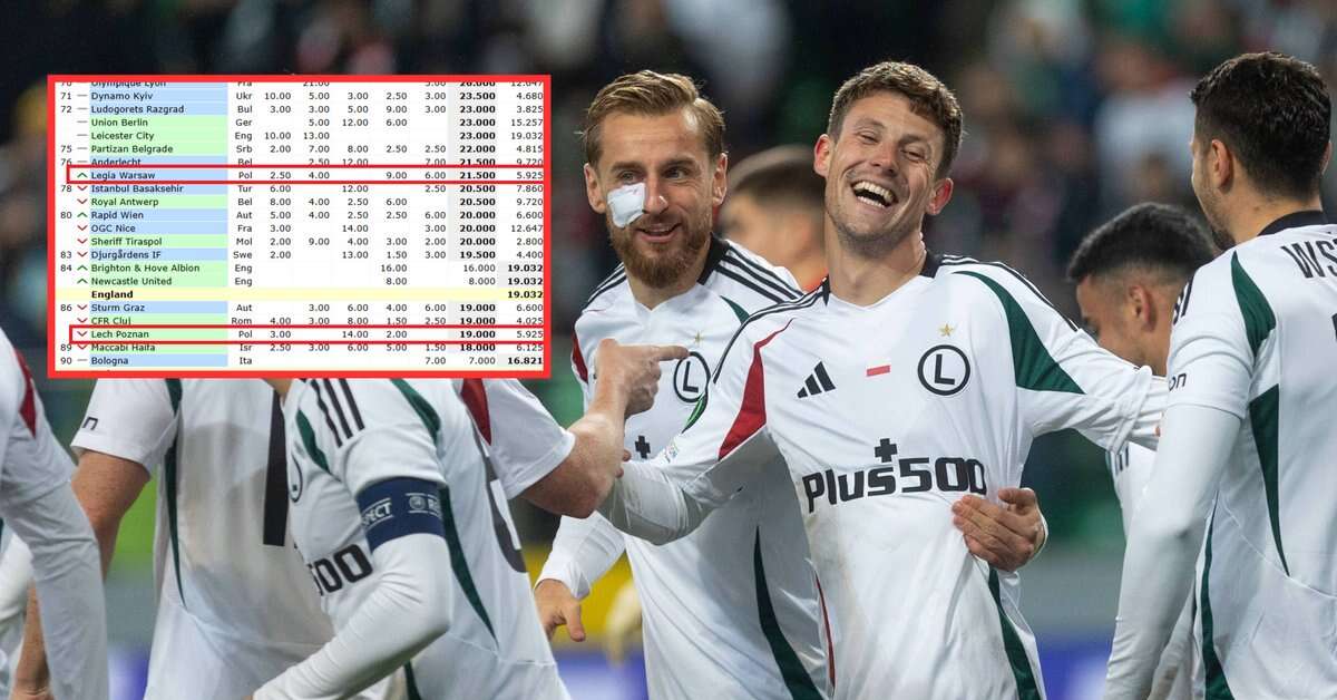 Legia Warszawa wykonała skok w klubowym rankingu UEFA. Przełom Jagiellonii Białystok