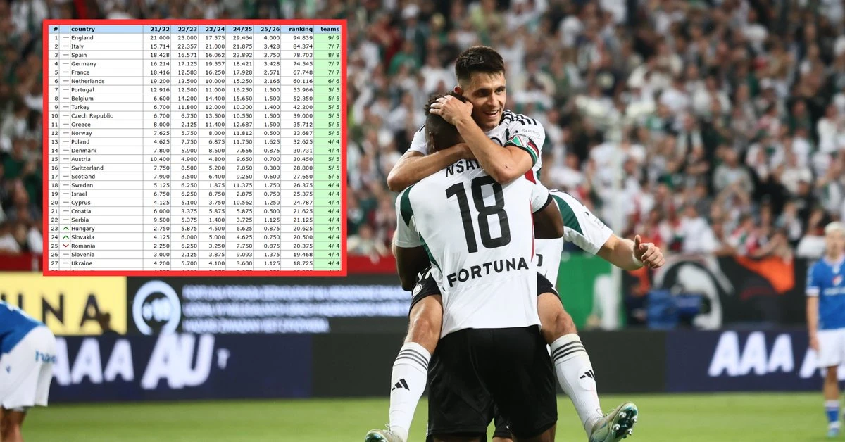 Jest pięknie! Oto krajowy ranking UEFA po wyczynie polskich klubów