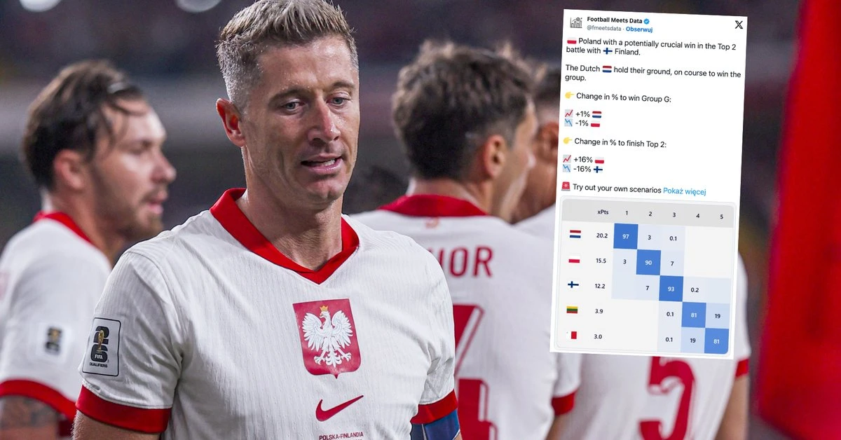 Przepisy FIFA bezlitosne dla Polski. Nawet ogranie Holandii nic nie da w el. MŚ 2026